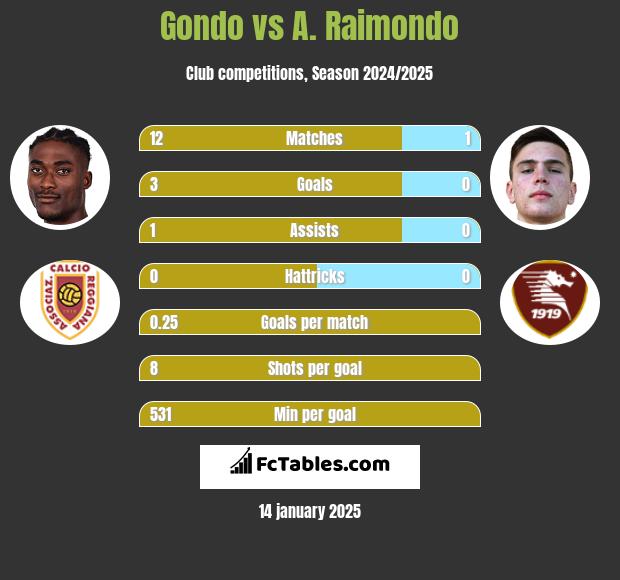 Gondo vs A. Raimondo h2h player stats