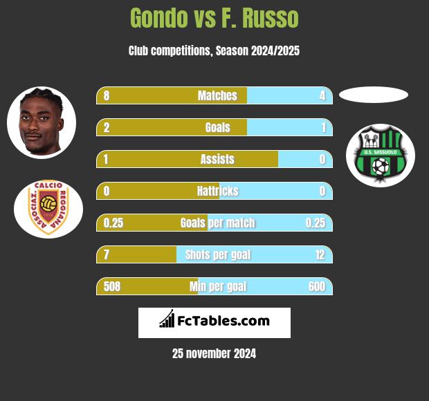 Gondo vs F. Russo h2h player stats