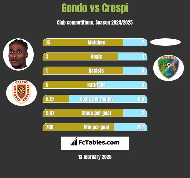 Gondo vs Crespi h2h player stats