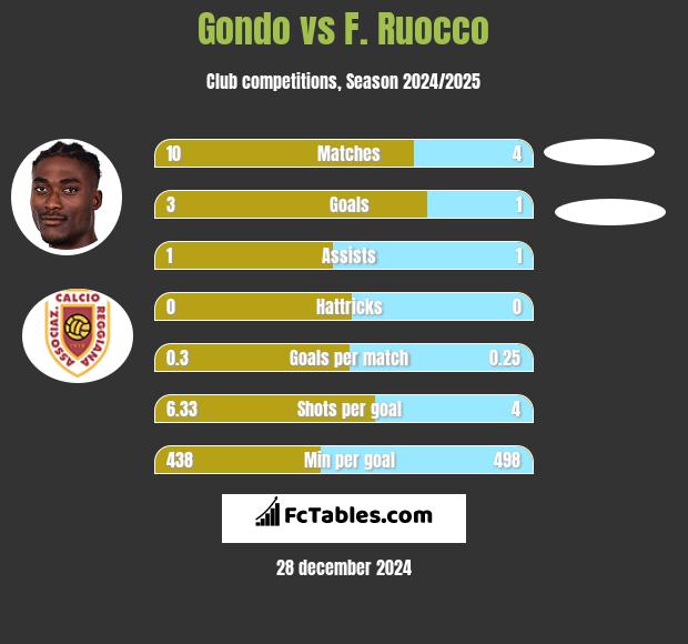 Gondo vs F. Ruocco h2h player stats