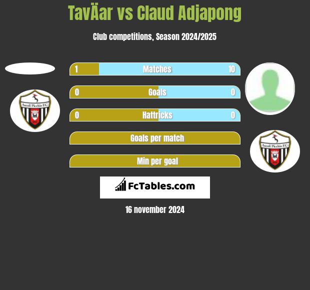 TavÄar vs Claud Adjapong h2h player stats