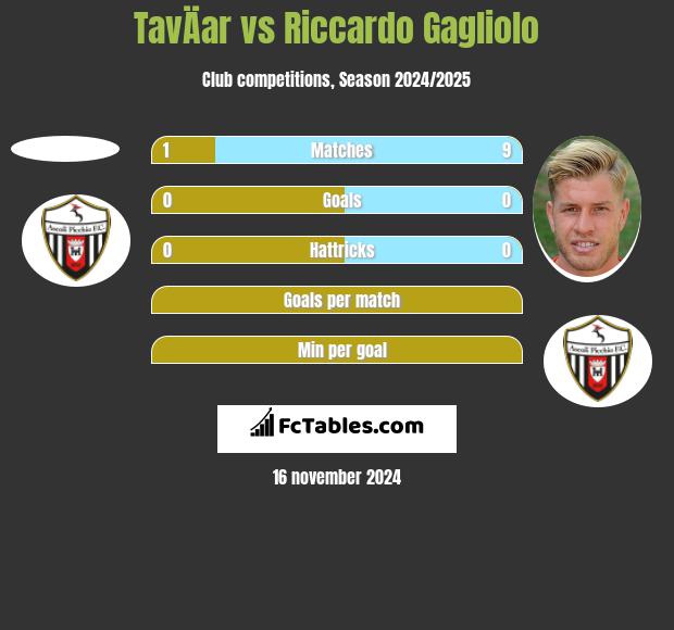 TavÄar vs Riccardo Gagliolo h2h player stats