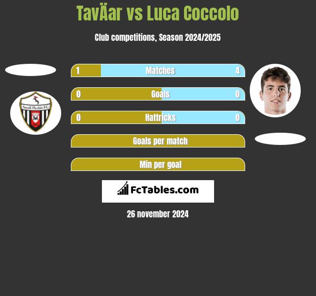 TavÄar vs Luca Coccolo h2h player stats