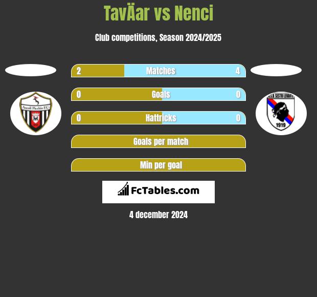 TavÄar vs Nenci h2h player stats