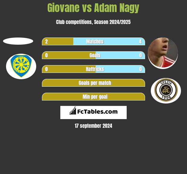 Giovane vs Adam Nagy h2h player stats