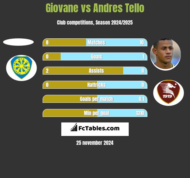 Giovane vs Andres Tello h2h player stats