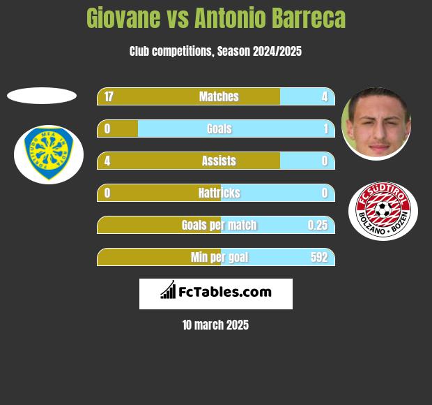 Giovane vs Antonio Barreca h2h player stats