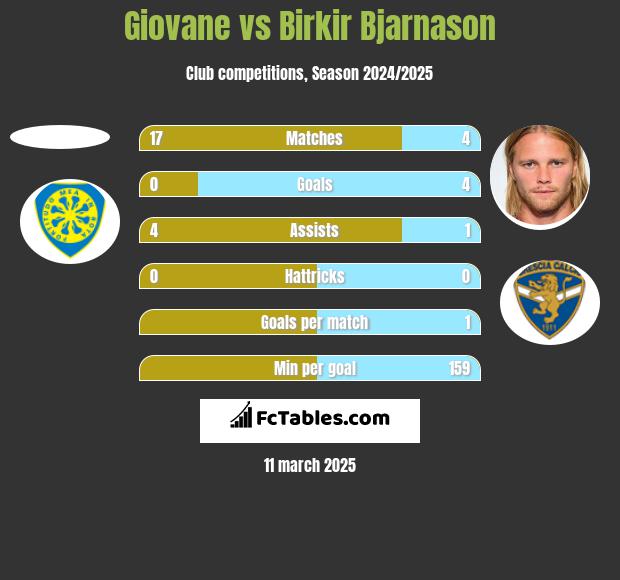 Giovane vs Birkir Bjarnason h2h player stats