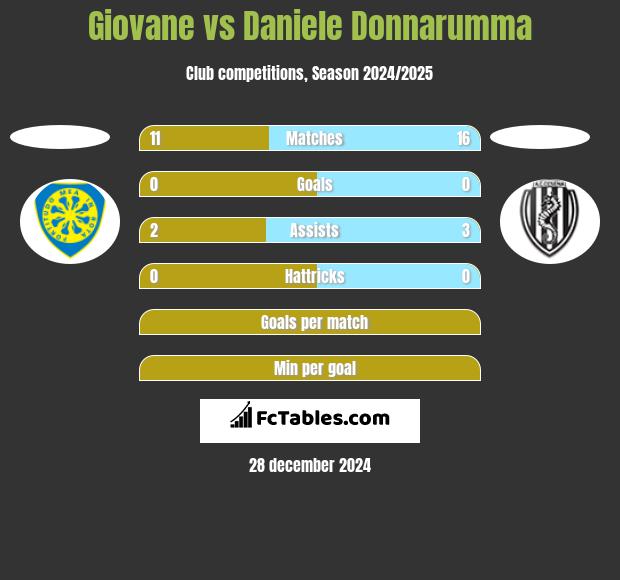 Giovane vs Daniele Donnarumma h2h player stats