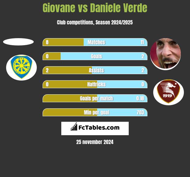 Giovane vs Daniele Verde h2h player stats