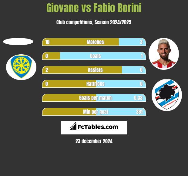 Giovane vs Fabio Borini h2h player stats