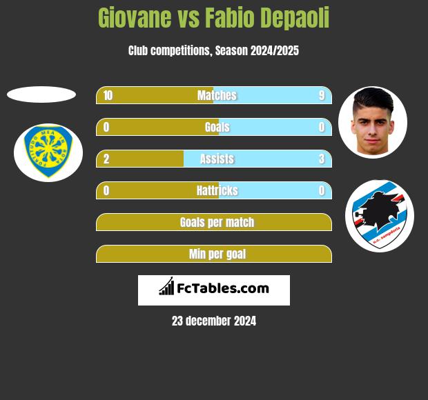 Giovane vs Fabio Depaoli h2h player stats