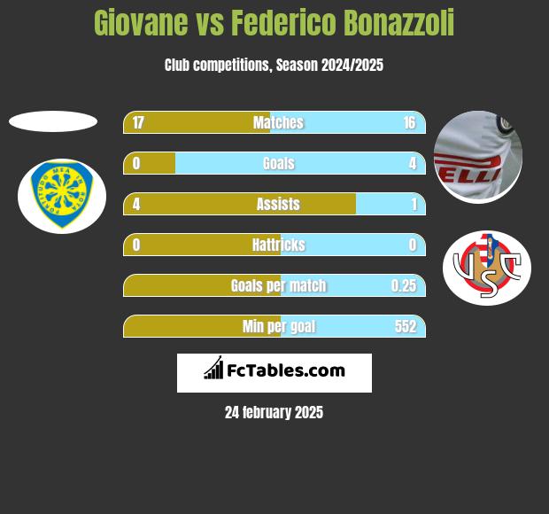 Giovane vs Federico Bonazzoli h2h player stats