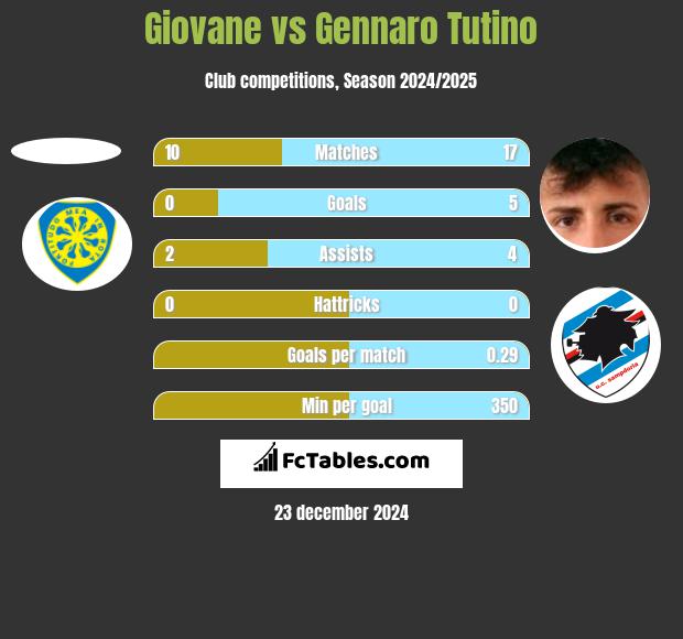 Giovane vs Gennaro Tutino h2h player stats