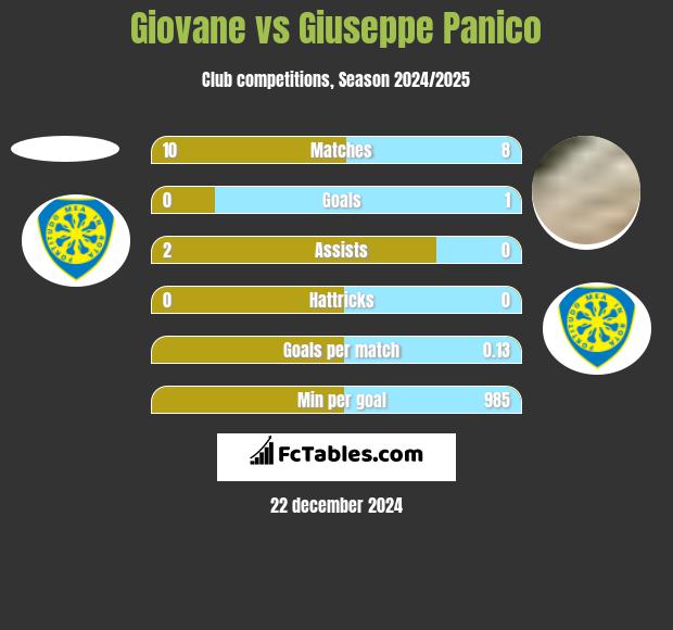 Giovane vs Giuseppe Panico h2h player stats