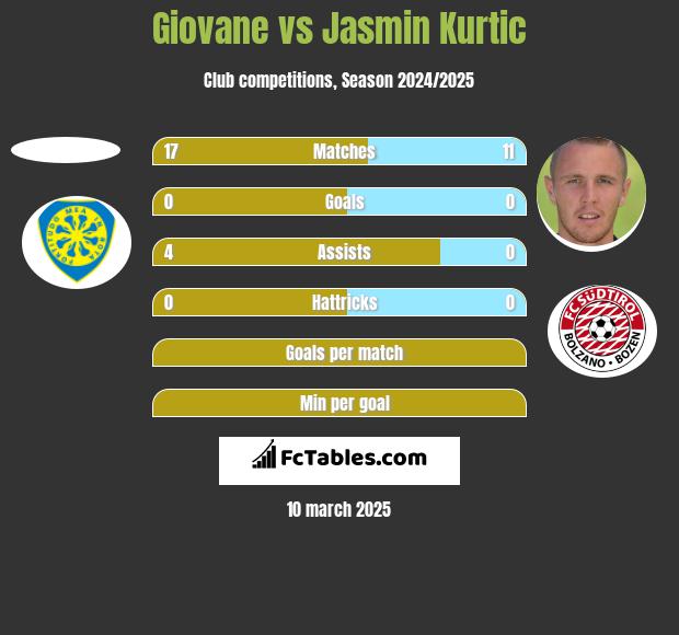 Giovane vs Jasmin Kurtic h2h player stats