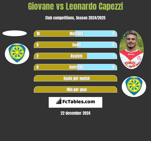 Giovane vs Leonardo Capezzi h2h player stats