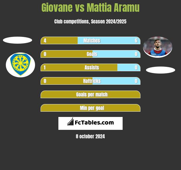 Giovane vs Mattia Aramu h2h player stats