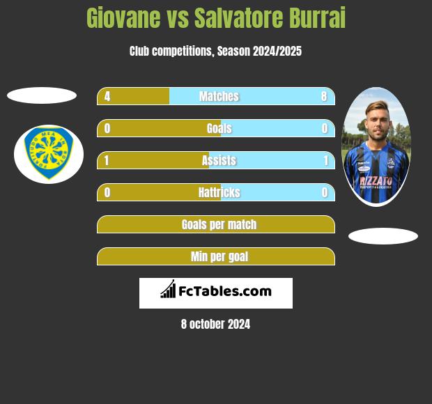 Giovane vs Salvatore Burrai h2h player stats