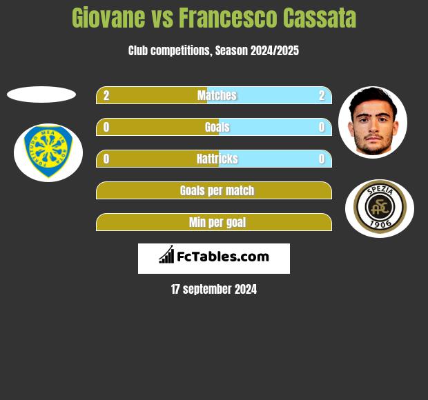 Giovane vs Francesco Cassata h2h player stats