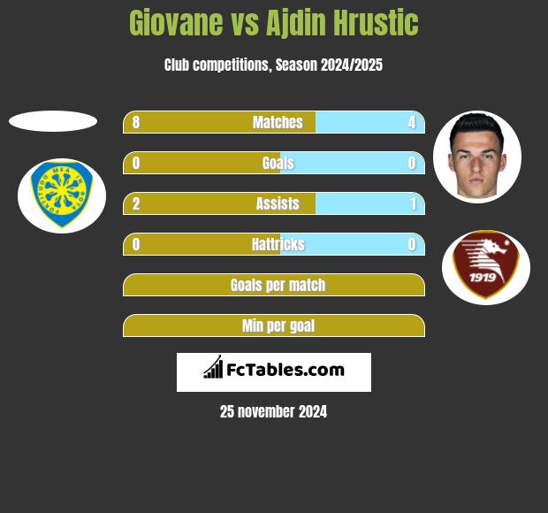 Giovane vs Ajdin Hrustic h2h player stats