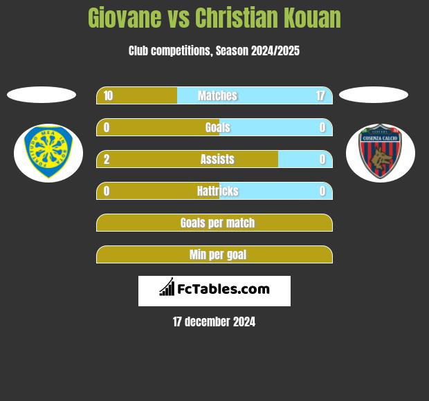 Giovane vs Christian Kouan h2h player stats