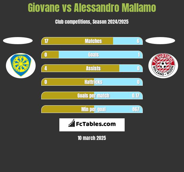 Giovane vs Alessandro Mallamo h2h player stats