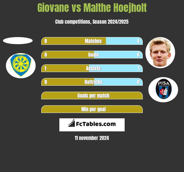 Giovane vs Malthe Hoejholt h2h player stats