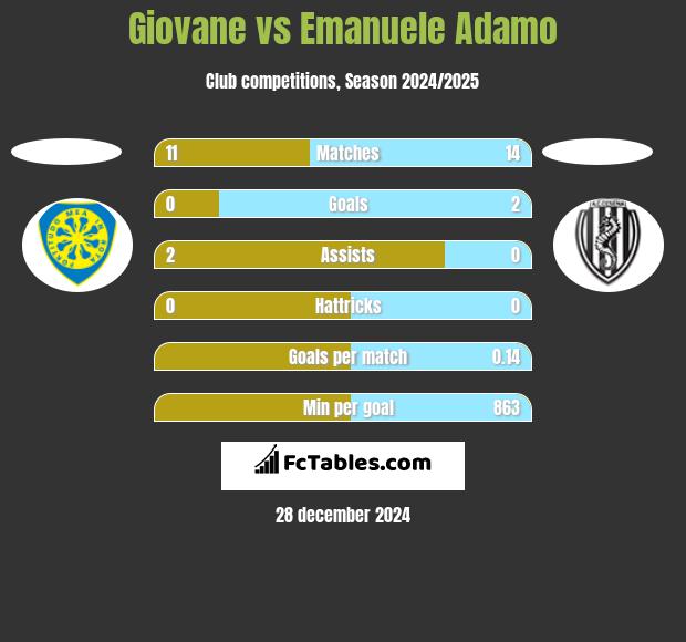 Giovane vs Emanuele Adamo h2h player stats