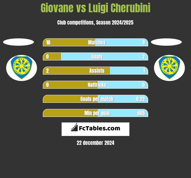 Giovane vs Luigi Cherubini h2h player stats