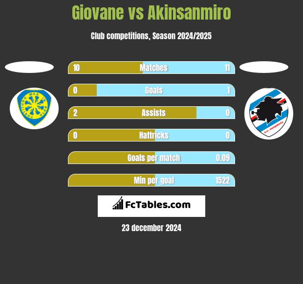 Giovane vs Akinsanmiro h2h player stats