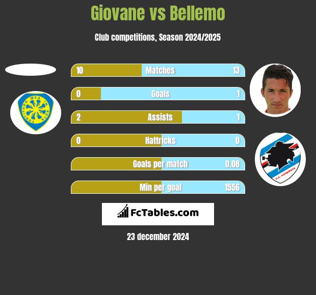 Giovane vs Bellemo h2h player stats