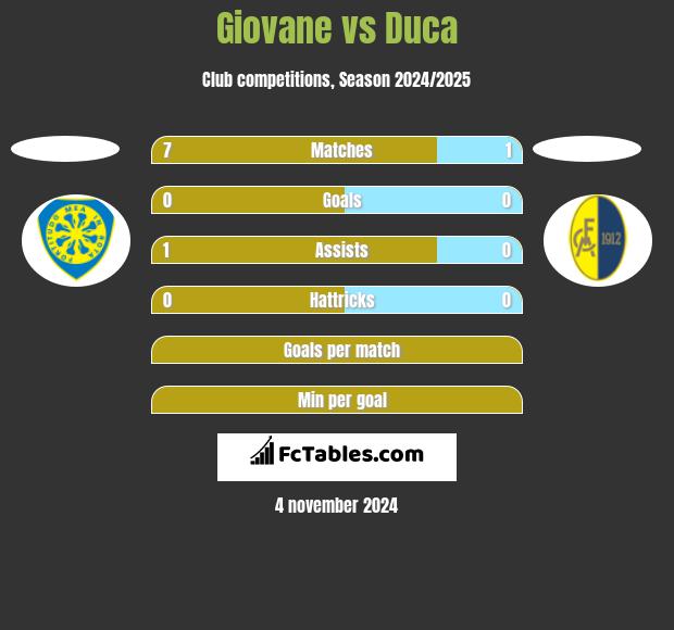 Giovane vs Duca h2h player stats