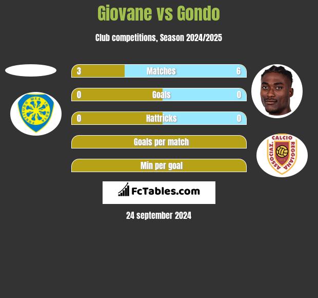 Giovane vs Gondo h2h player stats