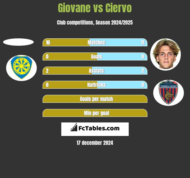 Giovane vs Ciervo h2h player stats