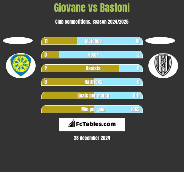 Giovane vs Bastoni h2h player stats