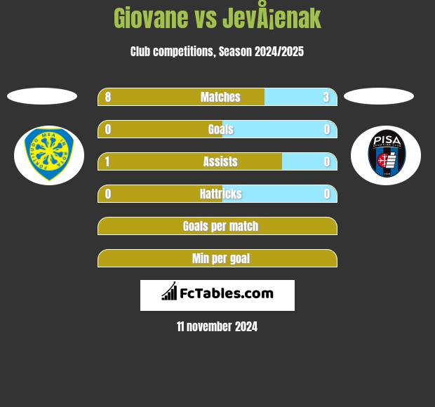 Giovane vs JevÅ¡enak h2h player stats