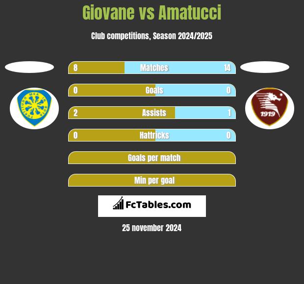 Giovane vs Amatucci h2h player stats