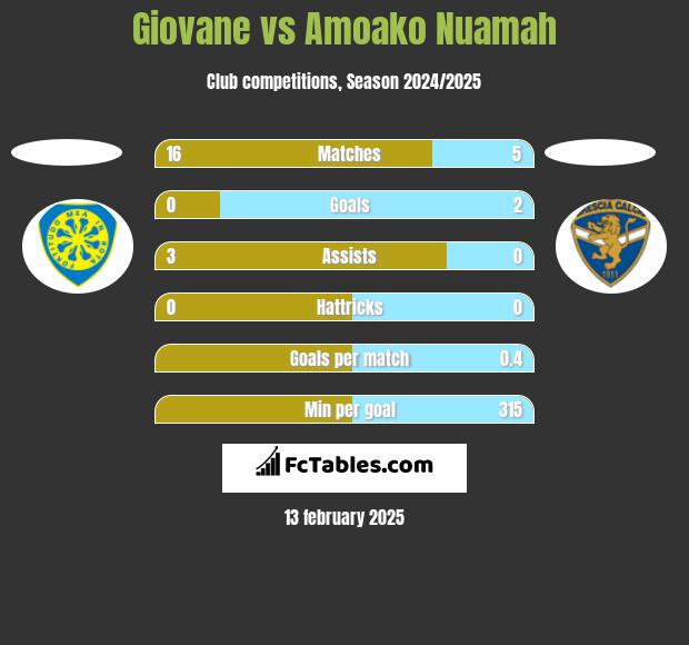 Giovane vs Amoako Nuamah h2h player stats