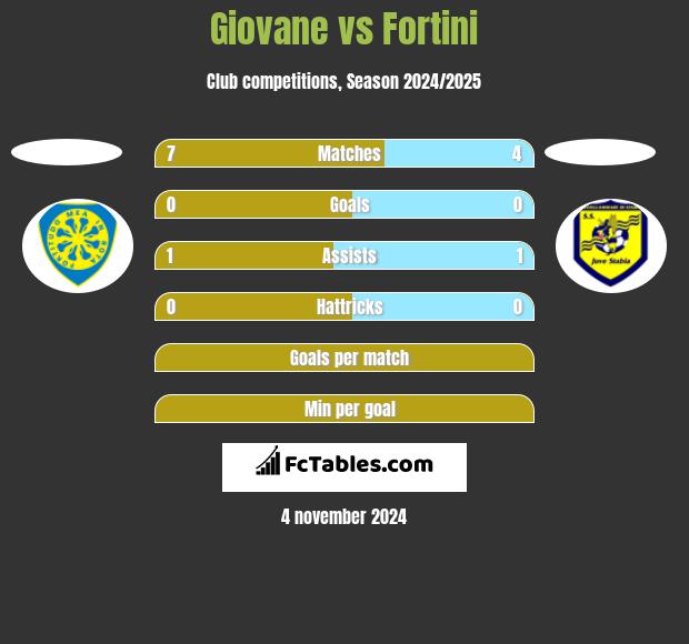 Giovane vs Fortini h2h player stats