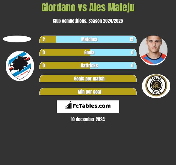 Giordano vs Ales Mateju h2h player stats