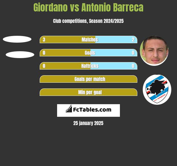 Giordano vs Antonio Barreca h2h player stats