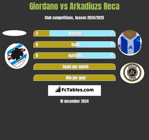 Giordano vs Arkadiuzs Reca h2h player stats