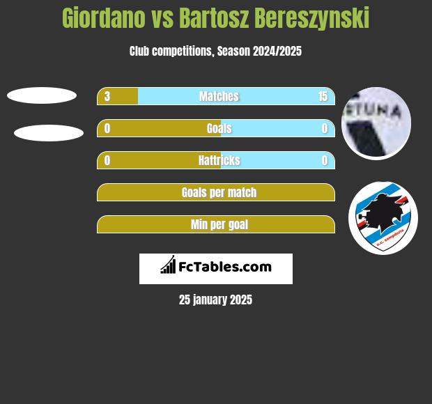 Giordano vs Bartosz Bereszyński h2h player stats