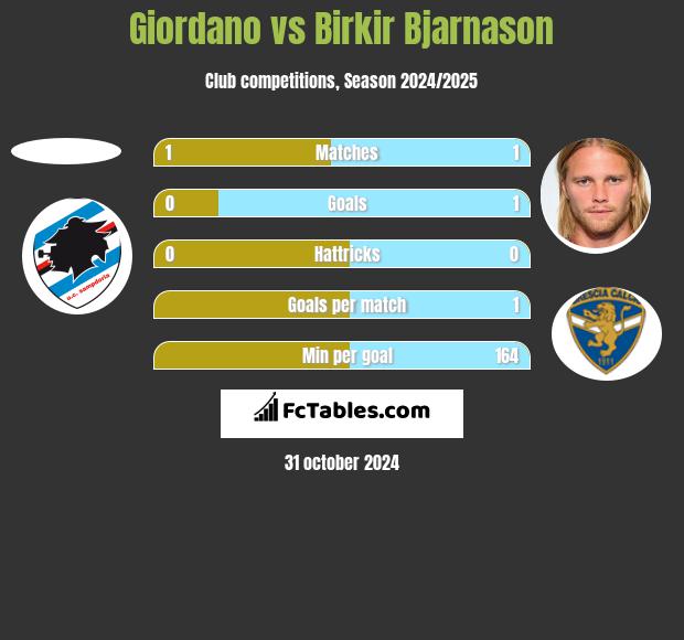 Giordano vs Birkir Bjarnason h2h player stats