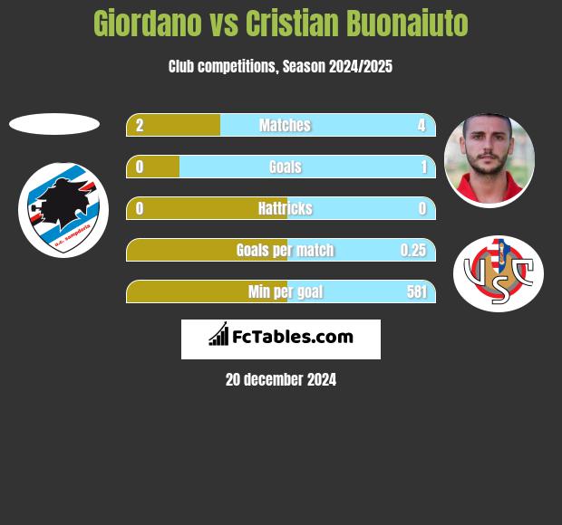 Giordano vs Cristian Buonaiuto h2h player stats