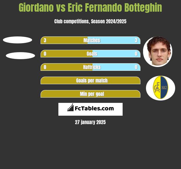 Giordano vs Eric Fernando Botteghin h2h player stats