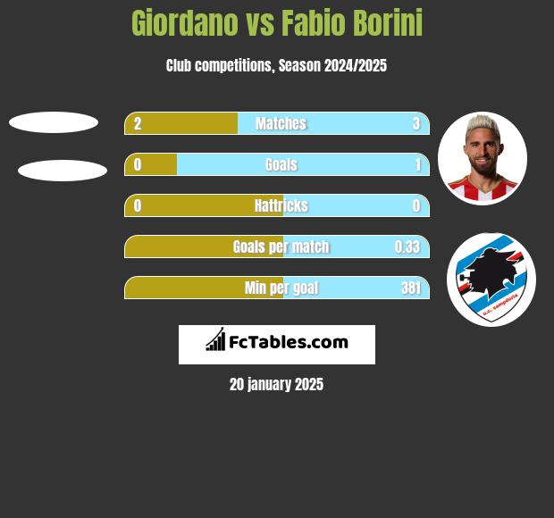 Giordano vs Fabio Borini h2h player stats