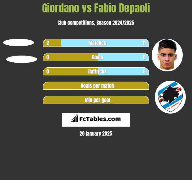 Giordano vs Fabio Depaoli h2h player stats