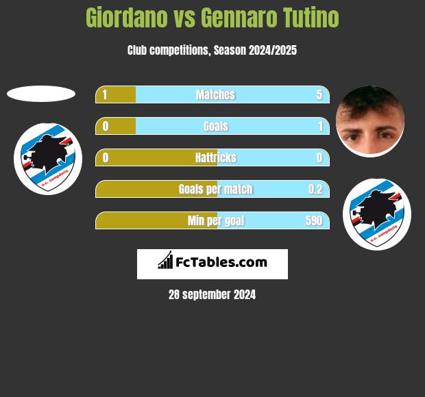 Giordano vs Gennaro Tutino h2h player stats